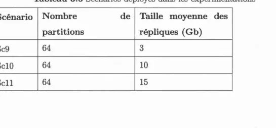 Tableau  3.5  Scénarios  d é ploy és  dan s  l es  ex p ér im e nt at ions 
