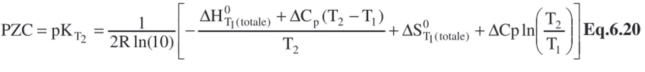 Figure 6.3: ajustement de la variation du PZC de la magnétite avec la température.  