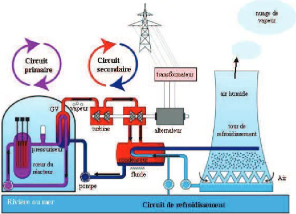 Figure 1.1 : schéma d’une centrale nucléaire à réacteur à eau sous pression 