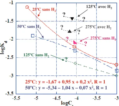 Figure 8.9 : variation de log K d  en fonction du log C l  restant en solution à pH 5 sans 