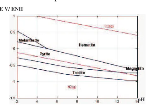 Figure A.3.1 : diagramme de Pourbaix du système S-Fe-H 2 O à 25ºC, Na 2 SO 4  0,6 mol.L - -1 , Fe