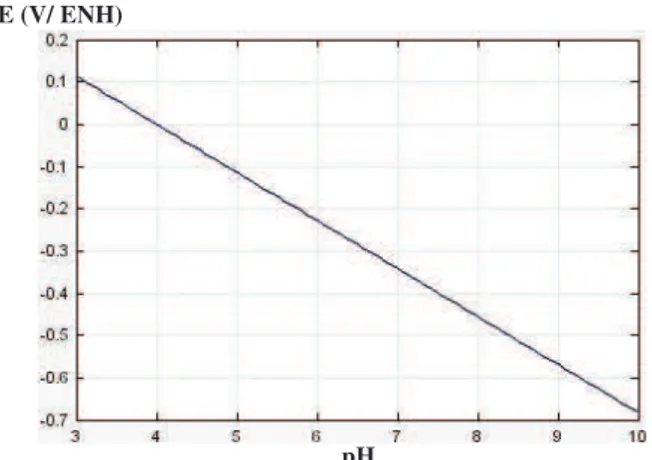 Figure 4.9 : spéciation en fonction du pH à 300 °C, [SO42-]10-5 mol.L-1, Fe3O4 10g.L-1  et KCl 10-3 mol.L-1 à potentiel redox libre (figure 4.8) 