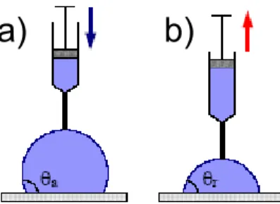 Figure 3: a) Mesures d’angles d’avancée et b) de reculée sur une surface. 