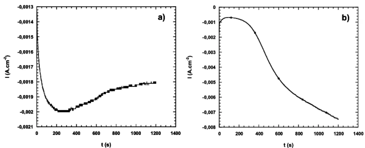 Figure 1 : Chronoampérogrammes hydrodynamique enregistré sur électrode tournante de SnO 2  à 300 tr.min -1