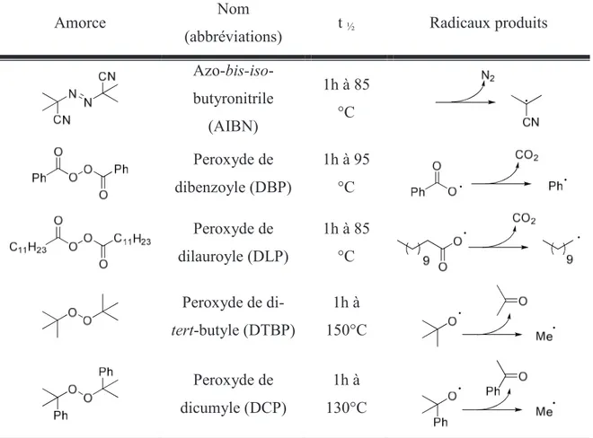 Tableau I-1 – Amorces thermosensibles couramment utilisées. 