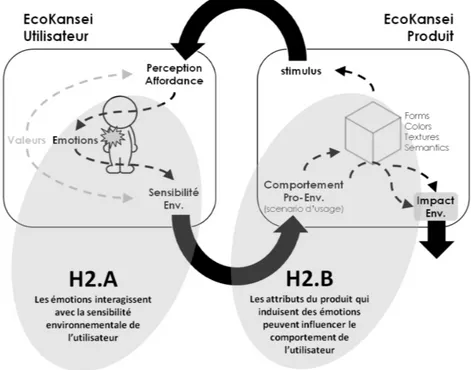 Figure 44. Modèle de compréhension des sous-hypothèses H2.A et H2.B  Les attributs Kansei mis en évidence dans l’hypothèse H2 sont les Emotions