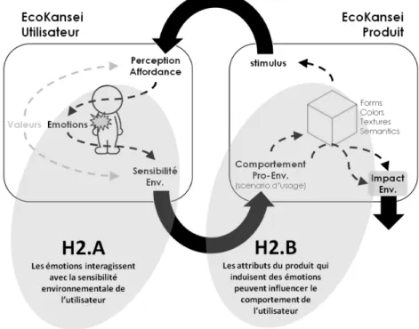 Figure 44. Modèle de compréhension des sous-hypothèses H2.A et H2.B  Les attributs Kansei mis en évidence dans l’hypothèse H2 sont les Emotions