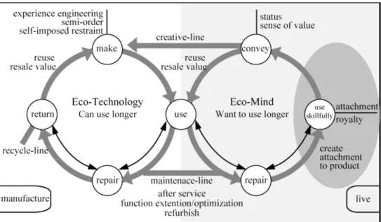 Figure 17. Deux méthodes pour augmenter la valeur d’attachement des produits (Chu &amp; Aoki, 2009) 