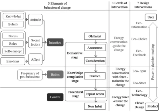 Figure 21. Correspondance des facteurs influents du changement de comportement/ habitudes avec différents niveaux  d'intervention en conception (Tang &amp; Bhamra, 2009) 