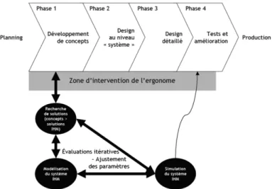 Figure 25. Intervention de l’ergonome dans la phase amont du processus de conception (Lim, 2003) 