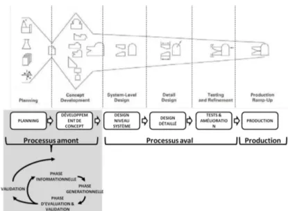 Figure 33. Positionnement de la phase amont dans le processus de conception d’Ulrich &amp; Eppinger (Ulrich &amp; Eppinger,  2008) 