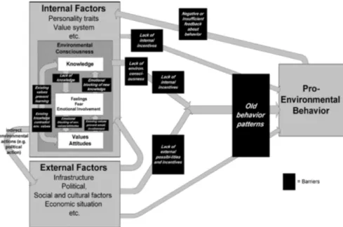 Figure 36. Modèle de comportement pro-environnemental de Kollmuss &amp; Agyeman (Kollmuss &amp; Agyeman, 2002) 