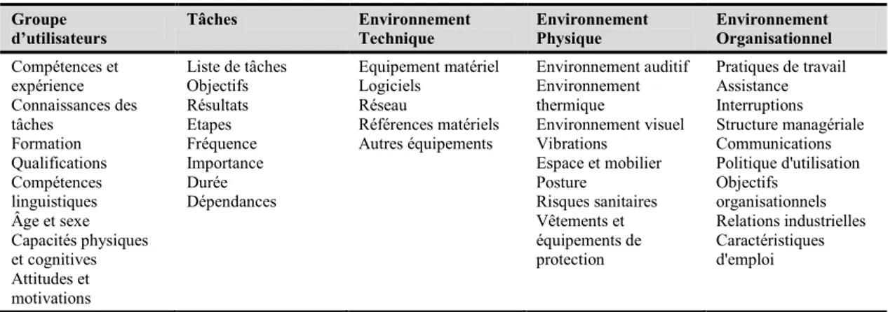 Tableau 14. Facteurs de prise en compte du contexte d’utilisation (Maguire, 2001)  Groupe 