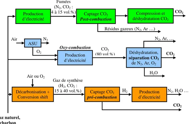 Figure 8. Les différentes configurations liées au captage du CO 2  dans les centrales thermiques 
