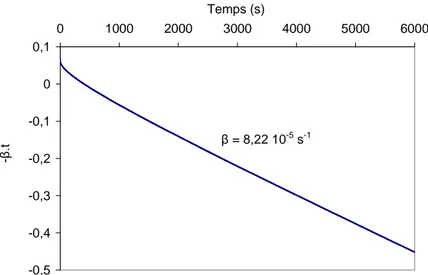 Figure 31. Détermination de  ββββ  (Equation 2-16) - solution aqueuse avec 24,09 mass.% MDEA,  N L  = 52,6 tr.min -1 , N G  = 200 tr min -1 , T = 298,1 K  101001000 100 1000 10000 ReSh/Scc Sh = 0,544 Re 0,643  Sc 0,346