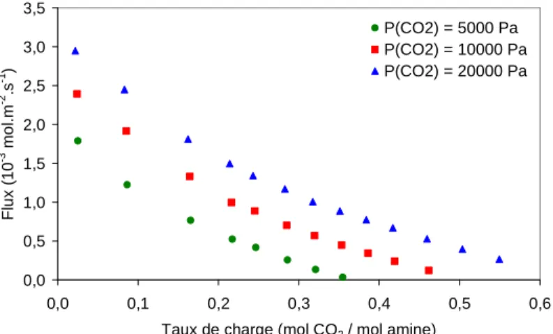 Figure 36. Evolution du flux en fonction du taux de charge et de P(CO 2 ) - solvant 1 - T = 313,4 K 