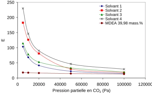 Figure 37. Evolution du facteur d’accélération en fonction de la pression partielle en CO 2  - T = 313 K 
