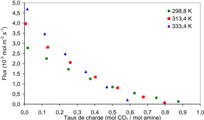 Figure 39. Evolution du flux en fonction du taux de charge et de la température, solvant 2,   P(CO 2 ) = 10000 Pa 