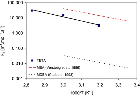 Figure 44. Constante cinétique k 1  déterminée pour le système H 2 O-TETA-CO 2  et comparaison avec 