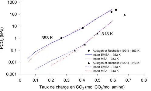 Figure 57. Solubilité du CO 2  dans une solution aqueuse de MEA (15,5 mass.%) à 313 K et 353 K 