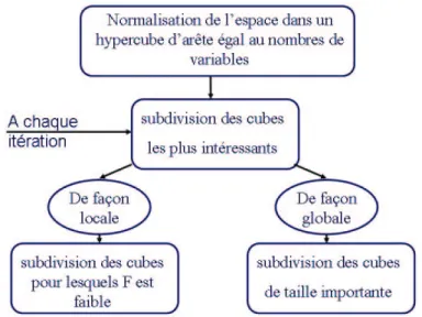 Figure III.4 — Organigramme r´esumant les principales ´etapes de l’algorithme DI- DI-RECT.