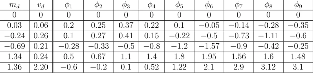 Tableau III.1 — Valeurs des d´ephasages simul´es suivant la loi normale de moyenne m d et d’´ecart type v d (toutes les valeurs de ce tableau sont donn´ees en radian)