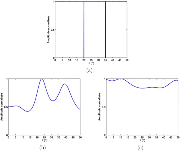 Figure III.7 — Effet des d´ephasages sur la m´ethode de localisation d’objets. (a) m d =