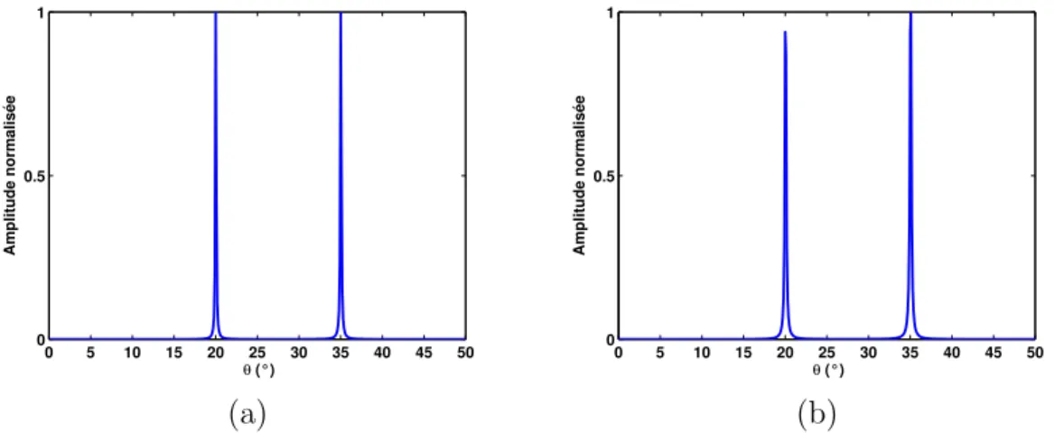 Figure III.11 — Estimation des directions d’arriv´ee des sources apr`es compensation des d´ephasages