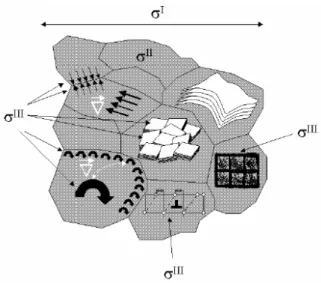 Figure 1-2 : Definition de differents ordres de contraintes résiduelles dans le  polycrystal  3 ; ? + ! !! < !! % < ! ! ! , 3 ; % ! = > ! $ ! , ! % 4 !H! @ + + << , ( ! $ @ ; ! + ! , 3 ; < % ! + $ !! ! + ! < ! , 0 ! = > ? ; , &amp; 