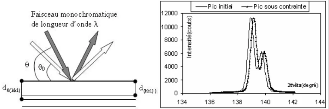 Figure 1-4: Déplacement du pic de diffraction sous l’effet d’une contrainte 