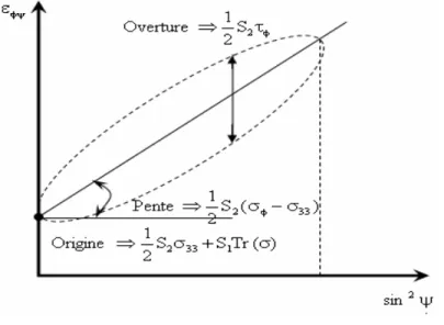 Figure 1-5 : Interprétation graphique de la courbe des  ψ  dans le cas 