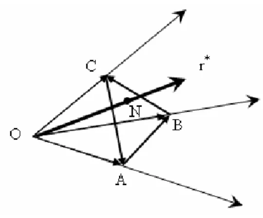 Figure 2-5 : Relation entre le vecteur  ∗  et un plan du cristal. 