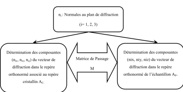 Figure 2-7: Démarches suivies pour la détermination de la matrice de passage. 