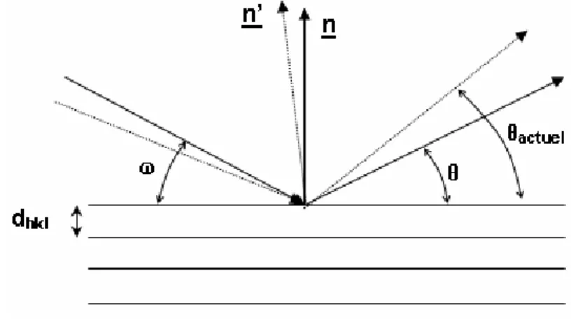 Figure 3-4: Désalignement en oméga. 