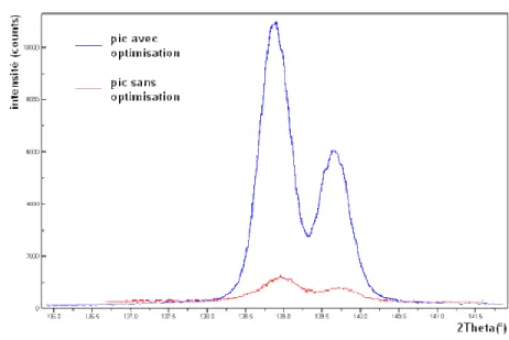 Figure 3-5: Intensité de pics avec ou sans optimisation.  3.2. Acquisition et lissage des raies de diffraction 