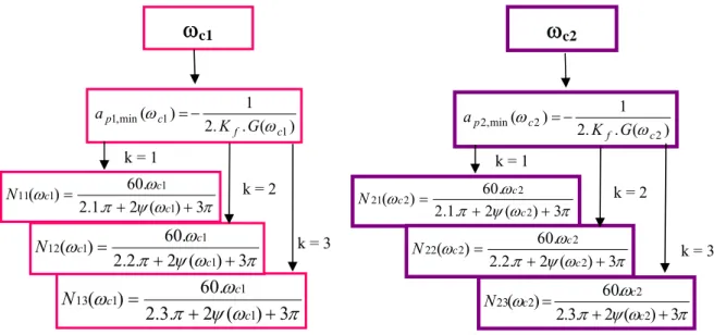 Fig. II-8 : algorithme de calcul des lobes de stabilité en tournage orthogonal b1,lim b2,lim ωc1 G(ωc1)  N11 N12 ωc2G(ωc2)N13 N23 N22 N21 k = 1k = 2k = 3 N en tr.min-1blim stable Instable  πωψπωω3)(2.3.2.60)(11113++=cccNπωψπωω3)(2.1.2.60)(11111++=cccNωc1 π