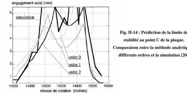 Fig. II-14 : Prédiction de la limite de  stabilité au point C de la plaque.  Comparaison entre la méthode analytique à 