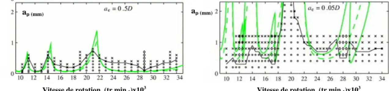 Fig. II-18 : Déplacement et spectre  d’amplitude du mouvement sur l’axe X 