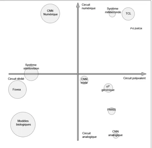 Fig. 1.13 – R´esum´e de l’´etat de l’art sur les r´etines artificielles.