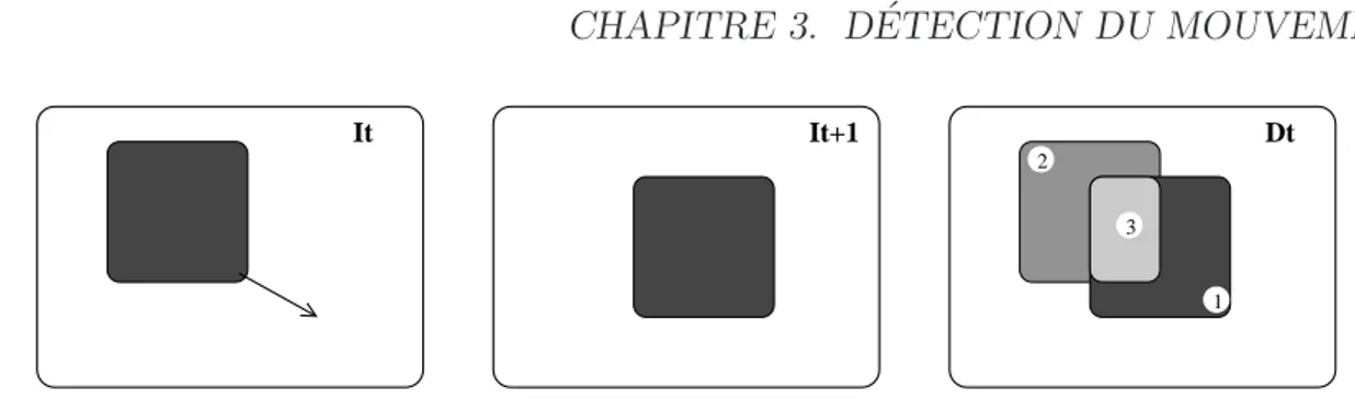 Fig. 3.1 – Illustration sch´ematique de trois r´egions de mouvement distinctes : (1) objet mobile ;(2) ph´enom`ene de fantˆome ; (3) ph´enom`ene de recouvrement.
