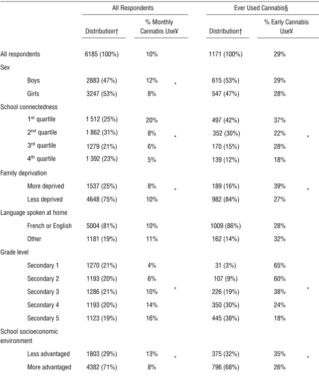Table 1. Characteristics of Respondents and Crude Prevalence Rates of Cannabis Use in Adolescents of the COMPASS-Quebec  2017 Study 