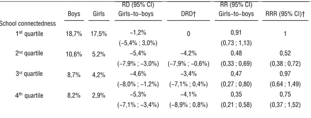 Table 2. Adjusted Frequency of Monthly Cannabis Use and Effect of Sex on Monthly Cannabis Use by School Connectedness   Boys    Girls  RD (95% CI) Girls-to-boys  DRD†  RR (95% CI)  Girls-to-boys    RRR (95% CI)†  School connectedness                      1