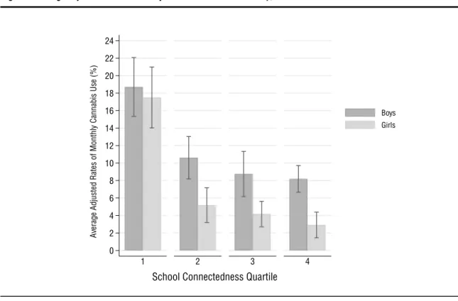 Figure 2. Average Adjusted Rates of Monthly Cannabis Use for Each Group, 95% CI 