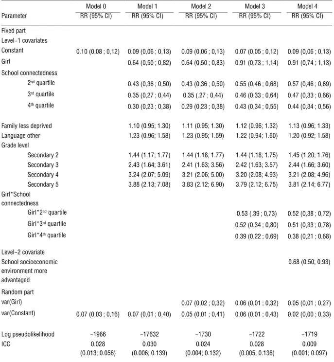 Table 3. Results of Poisson Generalized Linear Models of Monthly Cannabis Use (N = 6185) 