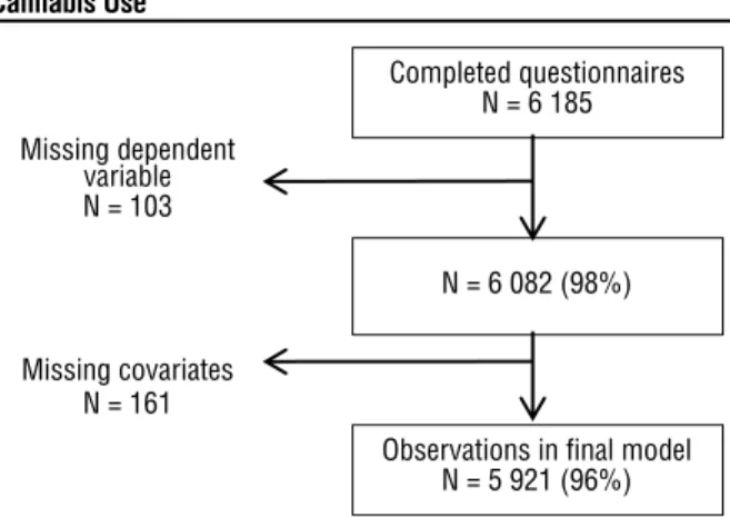 Figure 3. Flow Chart of Missing Data with Models on Monthly  Cannabis Use 