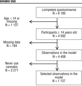 Figure 4. Flow Chart of Missing Data with Model on Early  Cannabis Use 
