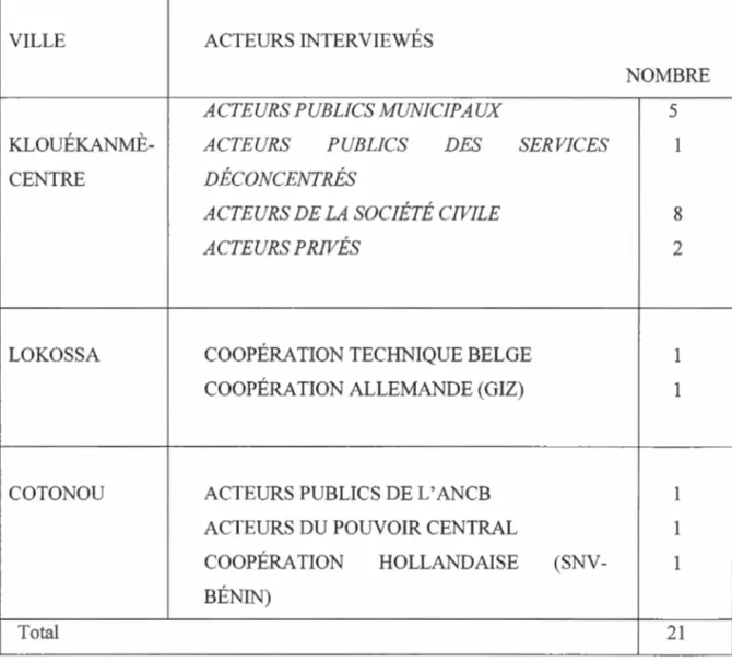 TABLEAU 3  - 3  :  SITES  DES  ENTREVUES SEMI-DIRIGÉES  VILLE   KLOUÉKANMÈ-CENTRE  LOKOSSA  COTONOU  Total  ACTEURS  INTERVIEWÉS 