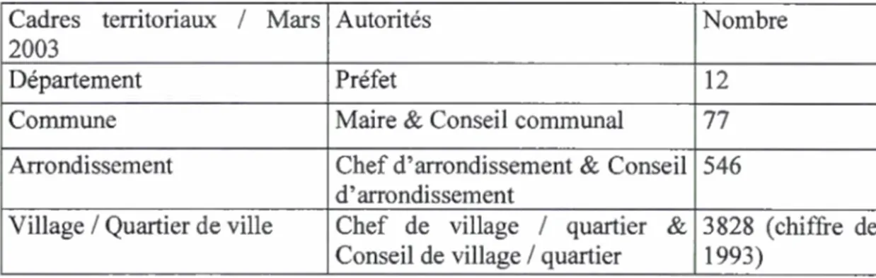 TABLEAU 4  - 1 :  DÉCOUPAGE DE L ' ADMINISTRATION TERRITORIALE  BÉNINOISE 