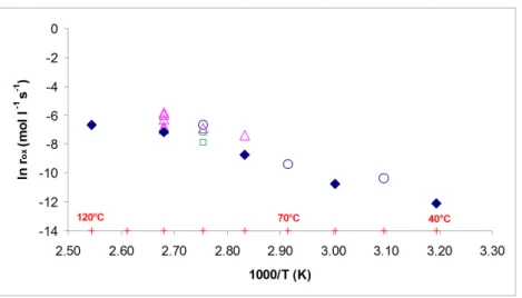 Fig. 4.16: Graphe d’Arrhenius des vitesses d’oxydation r ox . Comparaison entre les
