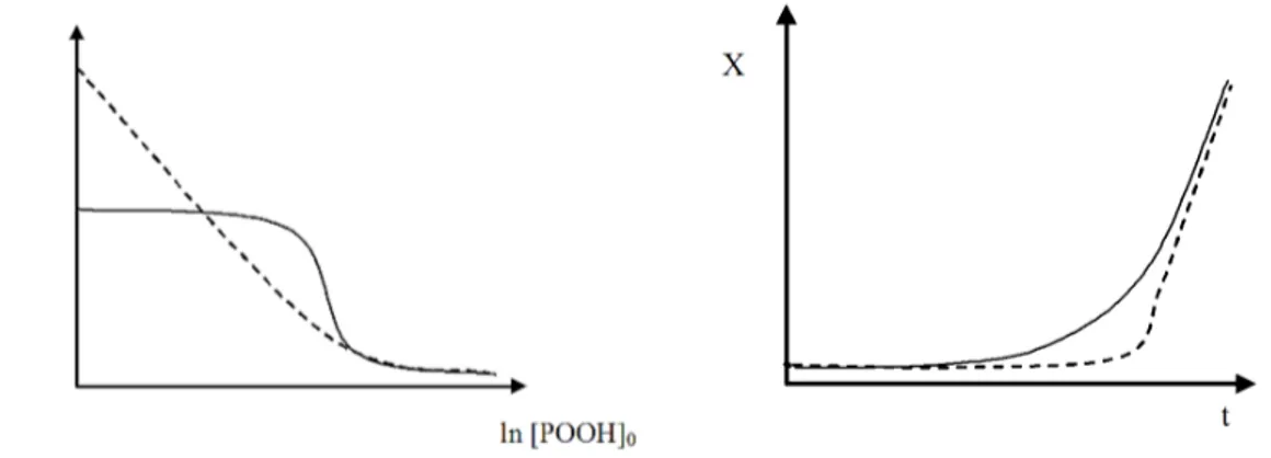 Fig. 2.9: Temps d’induction en fonction de la concentration initiale en POOH (` a gauche) et cin´ etique d’oxydation (` a droite)